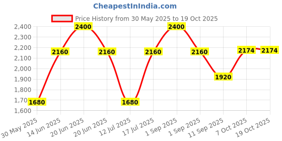 myntra.com Nudestix Magnetic Matte Long Lasting Eye Color - 2.8 g - Cocoa nudestix Price History Graph from 30 May 2025 to 17 Oct 2025