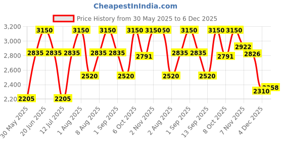 myntra.com Nudestix Nudefix Cream Concealer - 10 ml - Nude 6 nudestix Price History Graph from 30 May 2025 to 6 Dec 2025