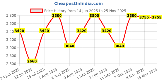 myntra.com Nudestix Nudescreen Daily Mineral Veil SPF30 - Cool - 50 ml nudestix Price History Graph from 14 Jun 2025 to 24 Nov 2025