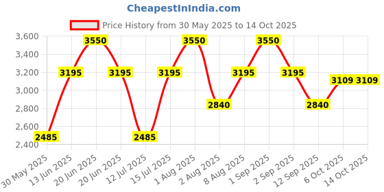 myntra.com Nudestix Nudeskin Citrus-C Mask & Daily Moisturizer - 60 ml nudestix Price History Graph from 30 May 2025 to 14 Oct 2025