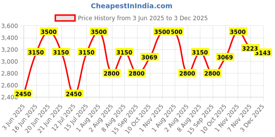 myntra.com Nudestix Nudies Bloom All Over Dewy Color 7 g - Sweet Cheeks nudestix Price History Graph from 3 Jun 2025 to 3 Dec 2025
