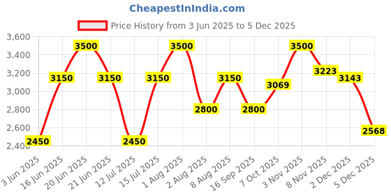 myntra.com Nudestix Nudies Bloom All Over Dewy Color 7 g - Tiger Lily Queen nudestix Price History Graph from 3 Jun 2025 to 5 Dec 2025
