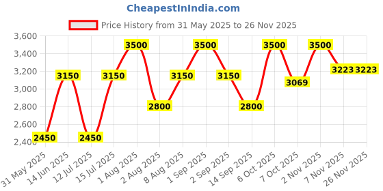 myntra.com Nudestix Nudies Glow All Over Face Color- 8 g-Bubbly Bebe nudestix Price History Graph from 31 May 2025 to 24 Nov 2025