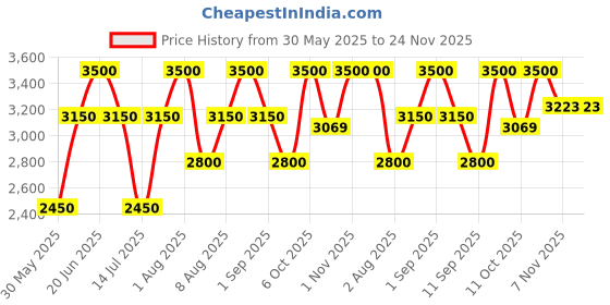 myntra.com Nudestix Nudies Glow All Over Face Color- 8 g- Hey- Honey nudestix Price History Graph from 30 May 2025 to 23 Nov 2025