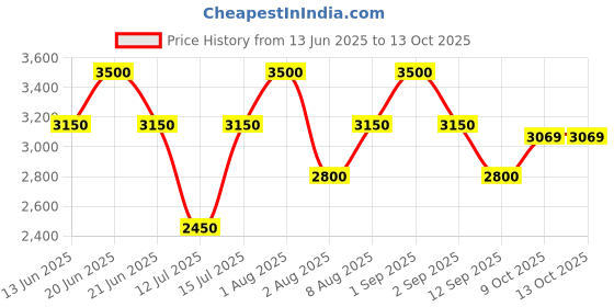 myntra.com Nudestix Nudies Glow All Over Face Color- 8 g- Ice Ice Baby nudestix Price History Graph from 13 Jun 2025 to 13 Oct 2025