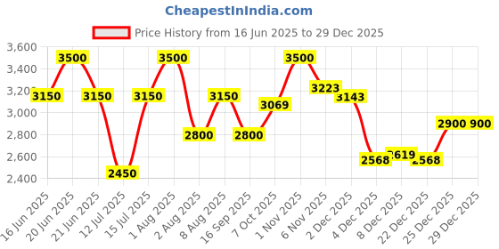 myntra.com Nudestix Nudies Matte All Over Bronze Face Color- 7 g - Bondi Bae nudestix Price History Graph from 16 Jun 2025 to 29 Dec 2025