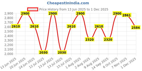 myntra.com Nudestix Nudies Matte All Over Face Blush Color - 7 g - Bare Back nudestix Price History Graph from 13 Jun 2025 to 30 Nov 2025