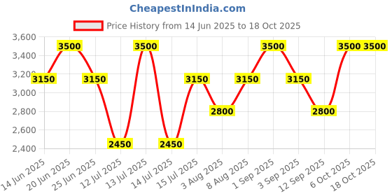 myntra.com Nudestix Nudies Matte All Over Face Bronze Color- 7 g - Sunkissed Cool nudestix Price History Graph from 14 Jun 2025 to 18 Oct 2025