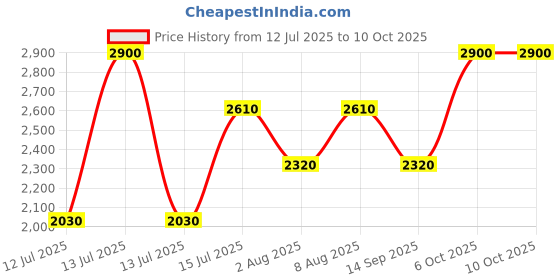 myntra.com Nudestix Nudies Matte + Glow Core All Over Face Blush Color - 7 g - Tan Glow nudestix Price History Graph from 12 Jul 2025 to 10 Oct 2025