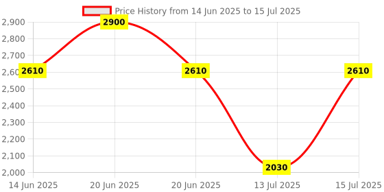 myntra.com Nudestix Nudies Matte + Glow Core All Over Face Blush Color - Magenta Magic nudestix Price History Graph from 14 Jun 2025 to 15 Jul 2025
