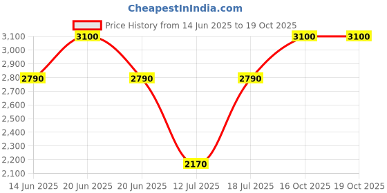 myntra.com Nudestix Set Of 3 Nudies Blush All Over Face Color - Bare Back-Naught N Spice-Cherie nudestix Price History Graph from 14 Jun 2025 to 18 Oct 2025