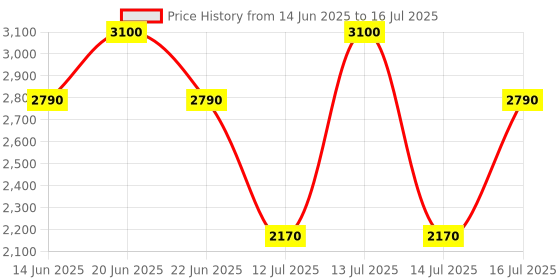 myntra.com Nudestix Set Of 3 Soft & Warm Mini Kit nudestix Price History Graph from 14 Jun 2025 to 16 Jul 2025