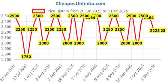 myntra.com Nudestix Stax All Over Colour Blush Balm- 2.5 g- Cheeky Coral nudestix Price History Graph from 20 Jun 2025 to 3 Dec 2025