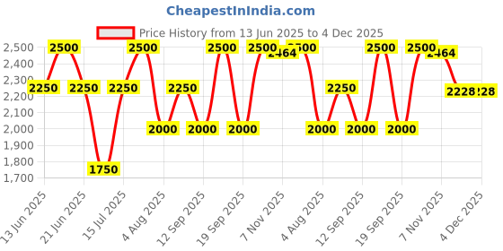 myntra.com Nudestix Stax All Over Colour Blush Balm- 2.5 g- Melon Sugar nudestix Price History Graph from 13 Jun 2025 to 4 Dec 2025