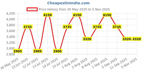 myntra.com Nudestix Tinted Cover Foundation- 25 ml- Nude 6 nudestix Price History Graph from 30 May 2025 to 2 Nov 2025