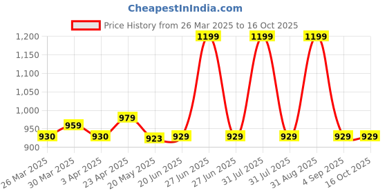 myntra.com Nuego Boys 3 Bio Finish T-shirt nuego Price History Graph from 26 Mar 2025 to 16 Oct 2025