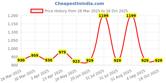 myntra.com Nuego Boys 3 Bio Finish T-shirt nuego Price History Graph from 26 Mar 2025 to 14 Oct 2025