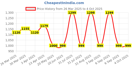 myntra.com Nuego Boys 5 Bio Finish T-shirt nuego Price History Graph from 26 Mar 2025 to 4 Oct 2025