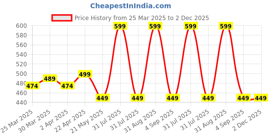 myntra.com Nuego Boys Bio Finish T-shirt nuego Price History Graph from 25 Mar 2025 to 2 Dec 2025