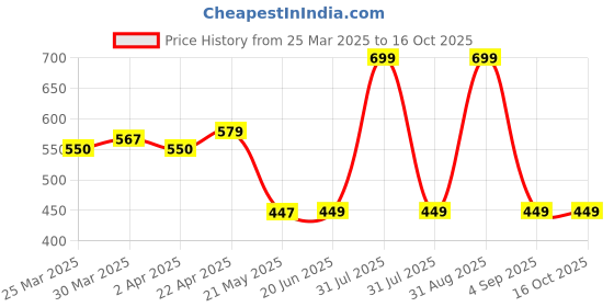 myntra.com Nuego Boys Floral Printed Bio Finish T-shirt nuego Price History Graph from 25 Mar 2025 to 15 Oct 2025