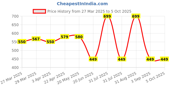 myntra.com Nuego Boys Pack Of 3 Pure Cotton Basic Briefs KB-UN-BRF-0004-2-3Y nuego Price History Graph from 27 Mar 2025 to 5 Oct 2025