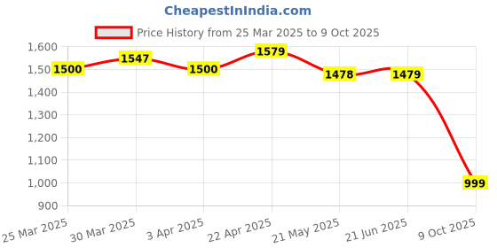 myntra.com Nuego Boys Printed nuego Price History Graph from 25 Mar 2025 to 9 Oct 2025