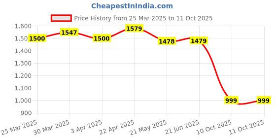 myntra.com Nuego Boys Printed nuego Price History Graph from 25 Mar 2025 to 10 Oct 2025
