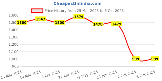myntra.com Nuego Boys Printed nuego Price History Graph from 25 Mar 2025 to 4 Oct 2025
