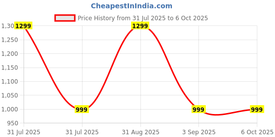 myntra.com Nuego Boys Printed nuego Price History Graph from 31 Jul 2025 to 4 Oct 2025