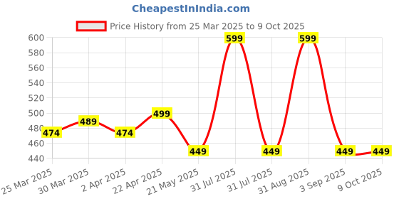 myntra.com Nuego Boys Printed Bio Finish T-shirt nuego Price History Graph from 25 Mar 2025 to 9 Oct 2025