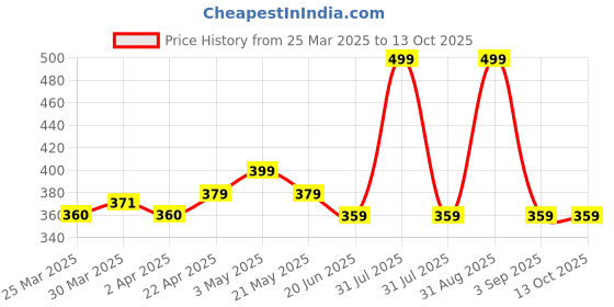 myntra.com Nuego Boys Printed Bio Finish T-shirt nuego Price History Graph from 25 Mar 2025 to 12 Oct 2025