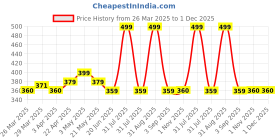 myntra.com Nuego Boys Printed Bio Finish T-shirt nuego Price History Graph from 26 Mar 2025 to 1 Dec 2025