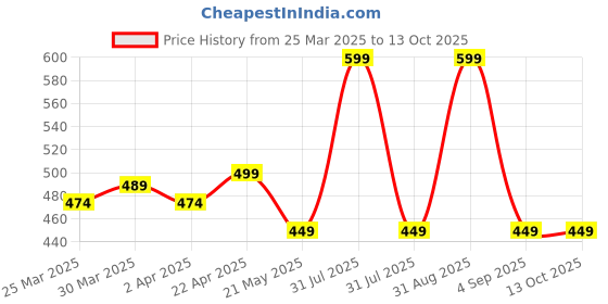 myntra.com Nuego Boys Printed Bio Finish T-shirt nuego Price History Graph from 25 Mar 2025 to 13 Oct 2025