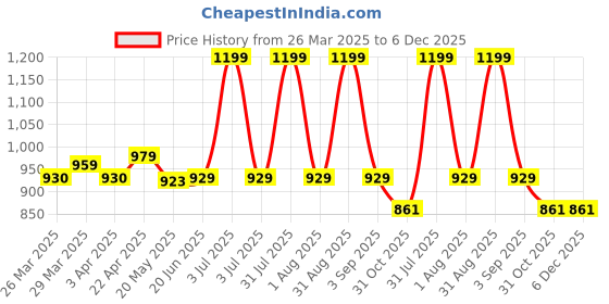myntra.com Nuego Boys Printed Night suit nuego Price History Graph from 26 Mar 2025 to 6 Dec 2025