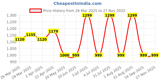myntra.com Nuego Boys Printed Night suit nuego Price History Graph from 26 Mar 2025 to 25 Nov 2025