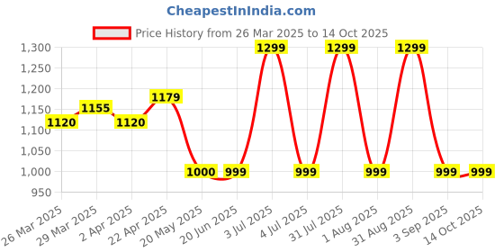 myntra.com Nuego Boys Printed Night suit nuego Price History Graph from 26 Mar 2025 to 14 Oct 2025