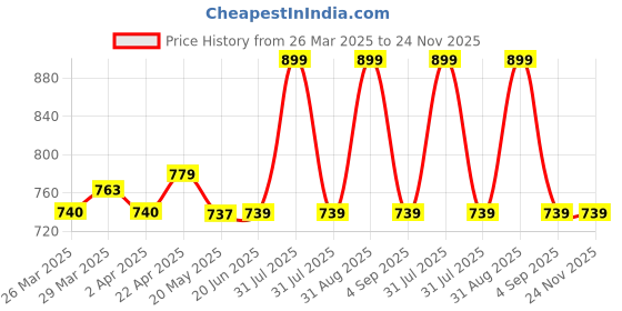 myntra.com Nuego Boys Printed Sweatshirt nuego Price History Graph from 26 Mar 2025 to 23 Nov 2025