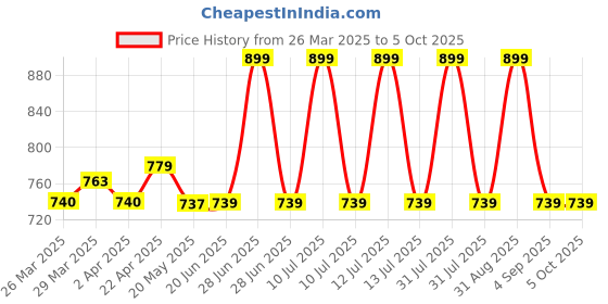 myntra.com Nuego Boys Printed Sweatshirt nuego Price History Graph from 26 Mar 2025 to 4 Oct 2025