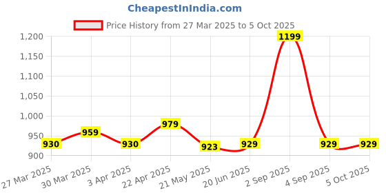 myntra.com Nuego Boys Printed Sweatshirt nuego Price History Graph from 27 Mar 2025 to 4 Oct 2025