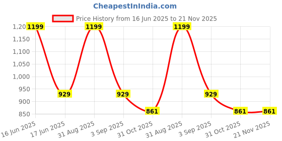 myntra.com Nuego Boys Printed T-shirt with Trousers nuego Price History Graph from 16 Jun 2025 to 20 Nov 2025