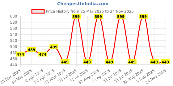 myntra.com Nuego Boys Striped Bio Finish T-shirt nuego Price History Graph from 25 Mar 2025 to 24 Nov 2025
