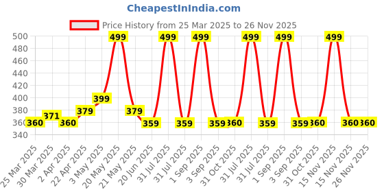 myntra.com Nuego Boys Typography Printed Bio Finish T-shirt nuego Price History Graph from 25 Mar 2025 to 25 Nov 2025