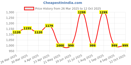 myntra.com Nuego Checked A-Line Dress nuego Price History Graph from 26 Mar 2025 to 12 Oct 2025