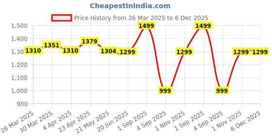 myntra.com Nuego Floral Print A-Line Dress nuego Price History Graph from 26 Mar 2025 to 5 Dec 2025