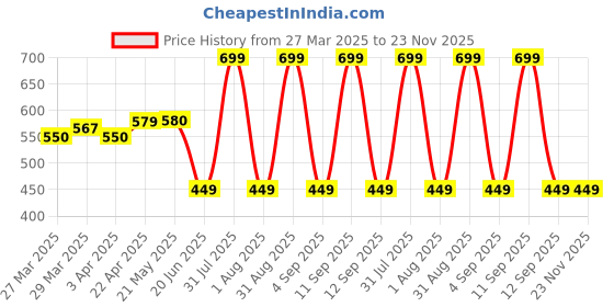 myntra.com Nuego Girls Pack Of 3 Animal Print Pure Cotton Basic Briefs KG-UN-BRF-0005-2-3Y nuego Price History Graph from 27 Mar 2025 to 22 Nov 2025