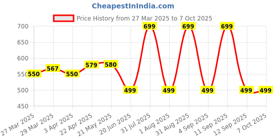myntra.com Nuego Girls Pack Of 3 Printed Pure Cotton Basic Briefs GL-UN-BRF-0005-7-8Y nuego Price History Graph from 27 Mar 2025 to 4 Oct 2025