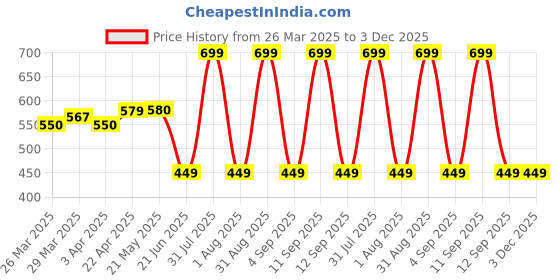 myntra.com Nuego Girls Pack Of 3 Printed Pure Cotton Basic Briefs KG-UN-BRF-0004-2-3Y nuego Price History Graph from 26 Mar 2025 to 2 Dec 2025