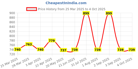 myntra.com Nuego Girls Printed Sweatshirt nuego Price History Graph from 25 Mar 2025 to 4 Oct 2025