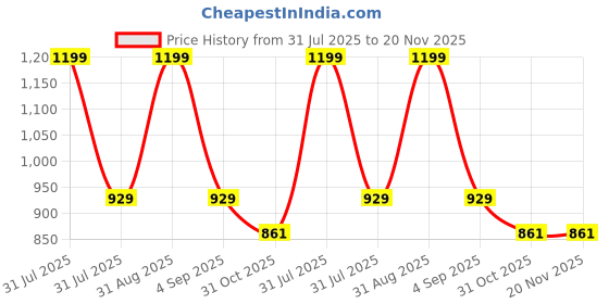 myntra.com Nuego Girls Printed Top with Leggings nuego Price History Graph from 31 Jul 2025 to 20 Nov 2025