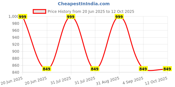 myntra.com Nuego Girls Printed Top with Shorts nuego Price History Graph from 20 Jun 2025 to 11 Oct 2025